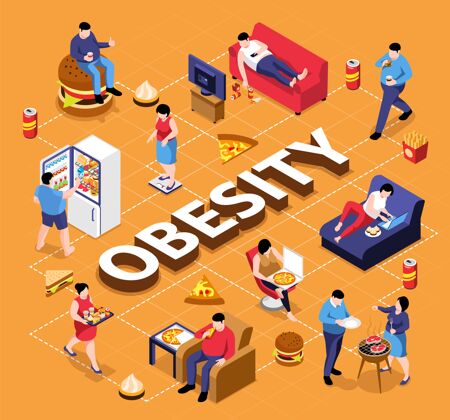 食欲肥胖者吃垃圾食品时的等长肥胖性格体重懒惰