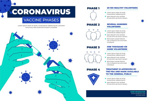 信息图扁平冠状病毒疫苗阶段信息图冠状病毒大流行感染