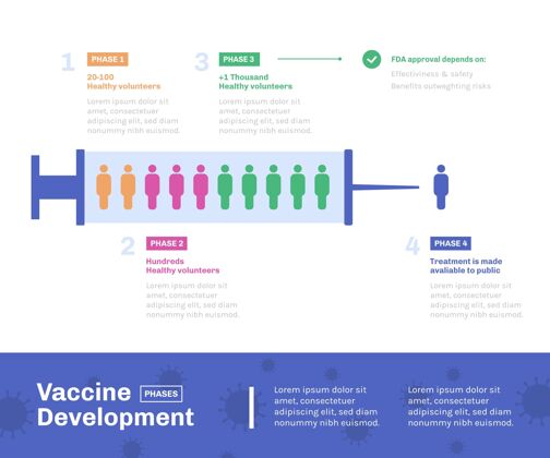感染冠状病毒疫苗阶段信息平面设计阶段冠状病毒模板